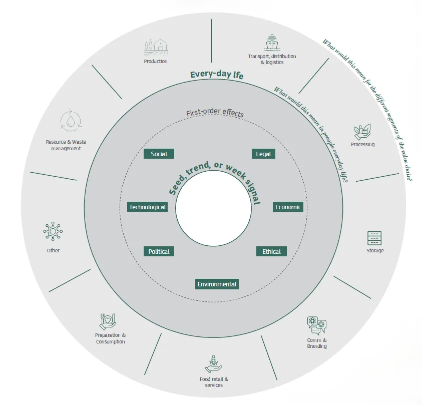 Diagram of the Future Wheel and impact as outlined in article