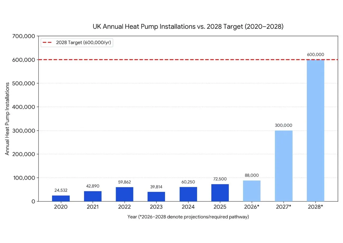 Bar chart showing UK annual heat pump installations versus the 2028 target